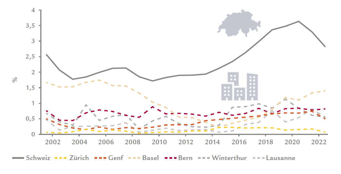Grafik zeigt Leerstandsquote von Mietwohnungen