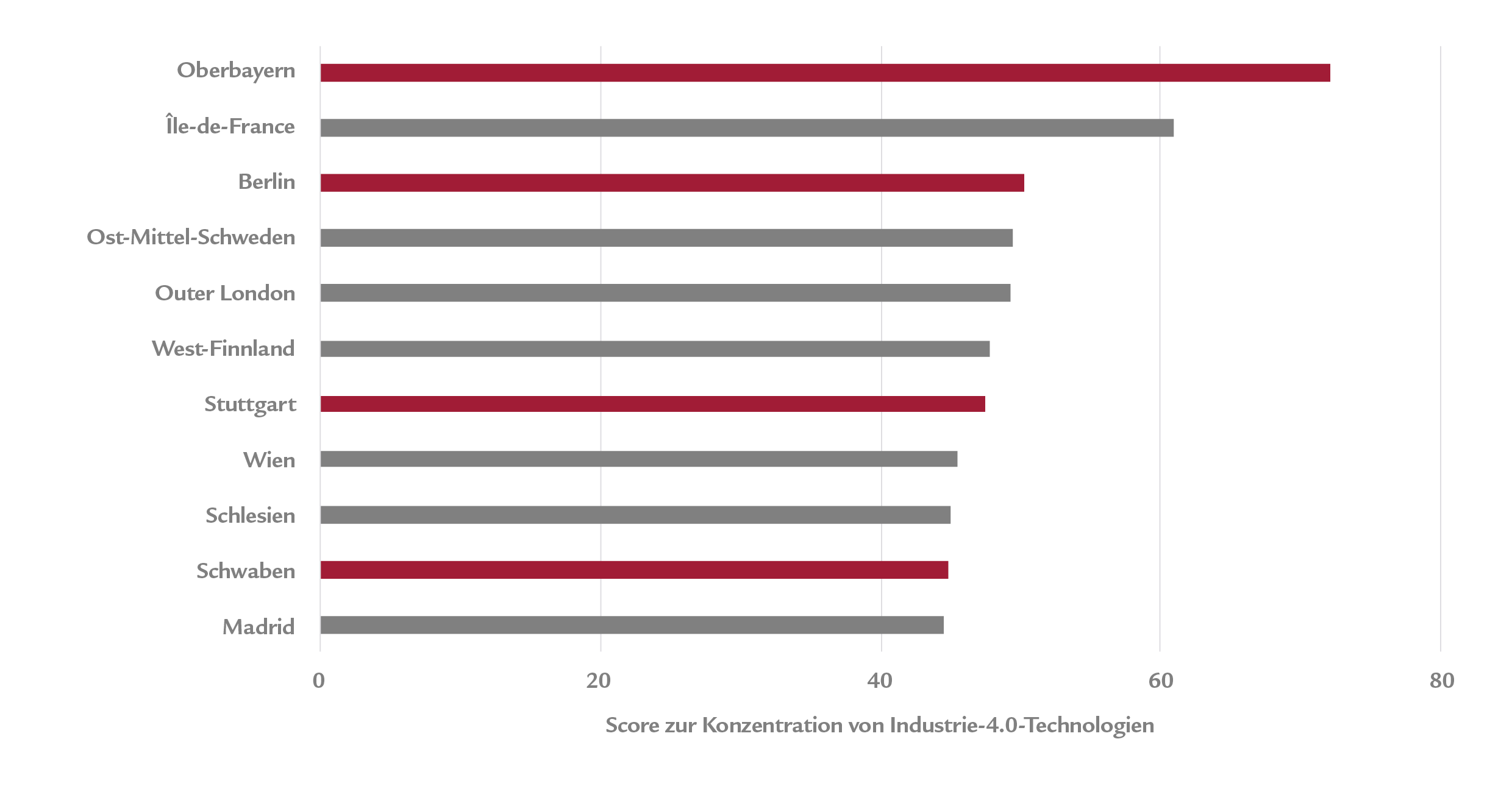 Europäische Vorreiter in der Industrie 4.0 benötigen spezifische Unternehmensimmobilien
