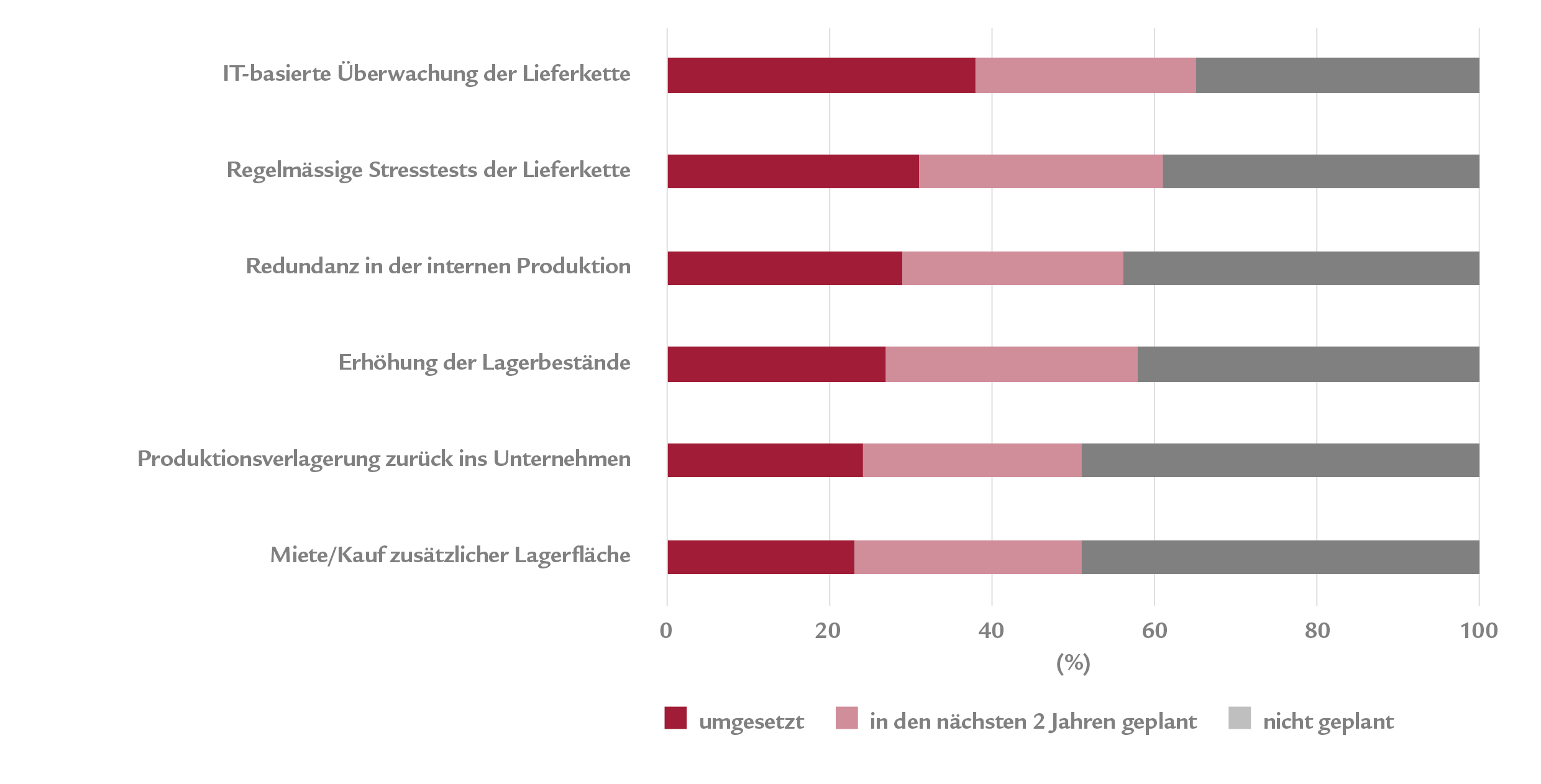 Reaktion von Unternehmen auf Unterbrechungen der Lieferkette
