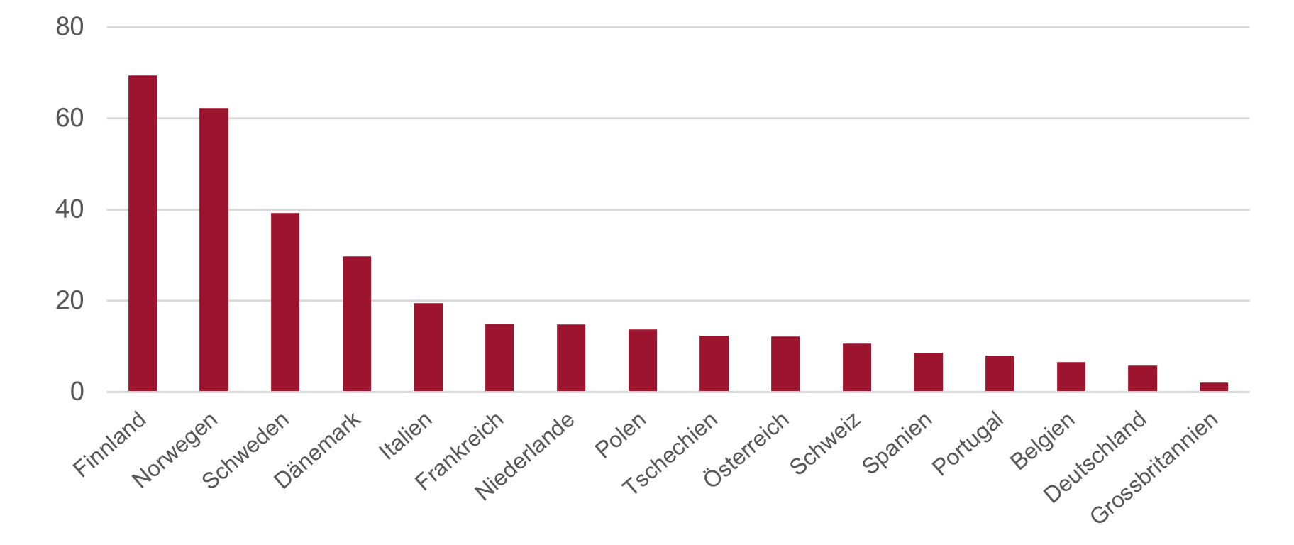 Anzahl eingebauter Wärmepumpen pro 1000 Haushalte in europäischen Ländern, 2022