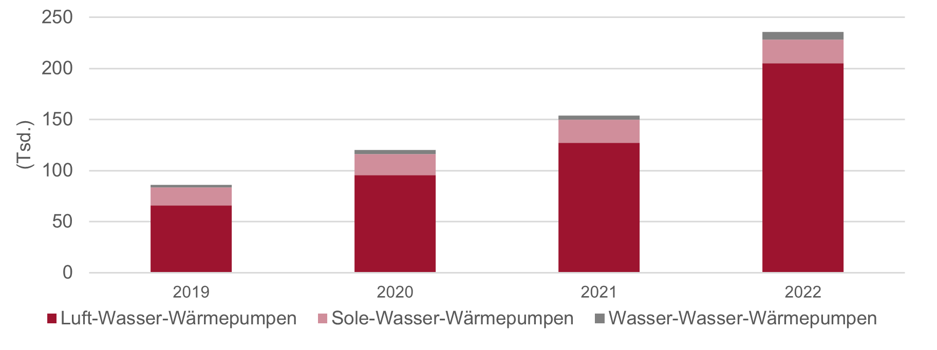 Absatz von Wärmepumpen in Deutschland nach Gerätetyp