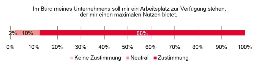 Zur Verfügung stehender Arbeitsplatz soll maximalen Nutzen bieten