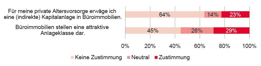 Erwägung von Büroimmobilien als Altersvorsorge und attraktive Anlageklasse