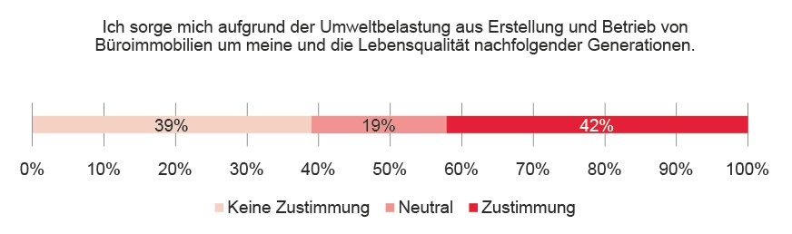 Sorge um Lebensqualität aufgrund Umweltbelastung aus Erstellung und Betrieb