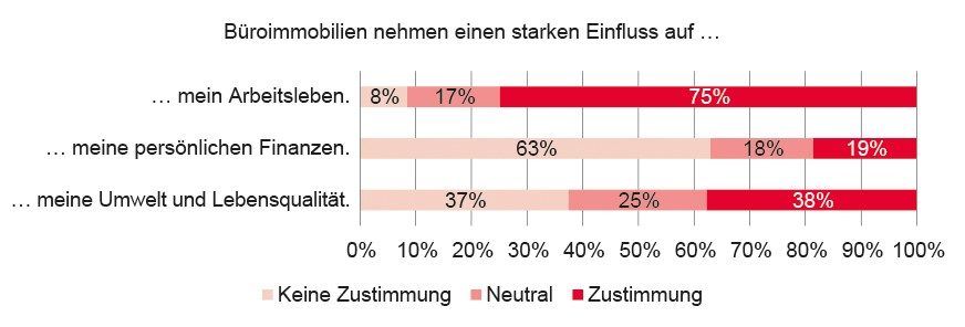 Einflussnahme auf Arbeitsleben, persönliche Finanzen, Umwelt und Lebensqualität