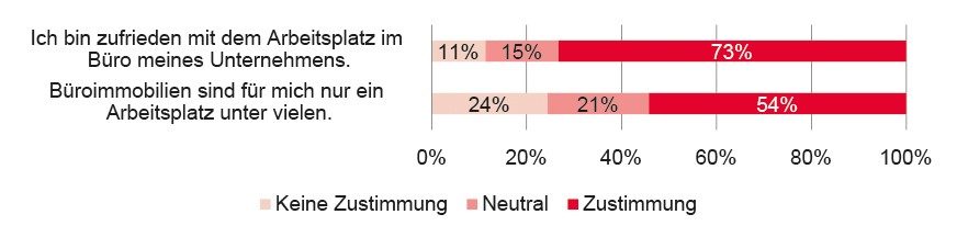 Zufriedenheit und Büroimmobilie als ein Arbeitsplatz unter vielen
