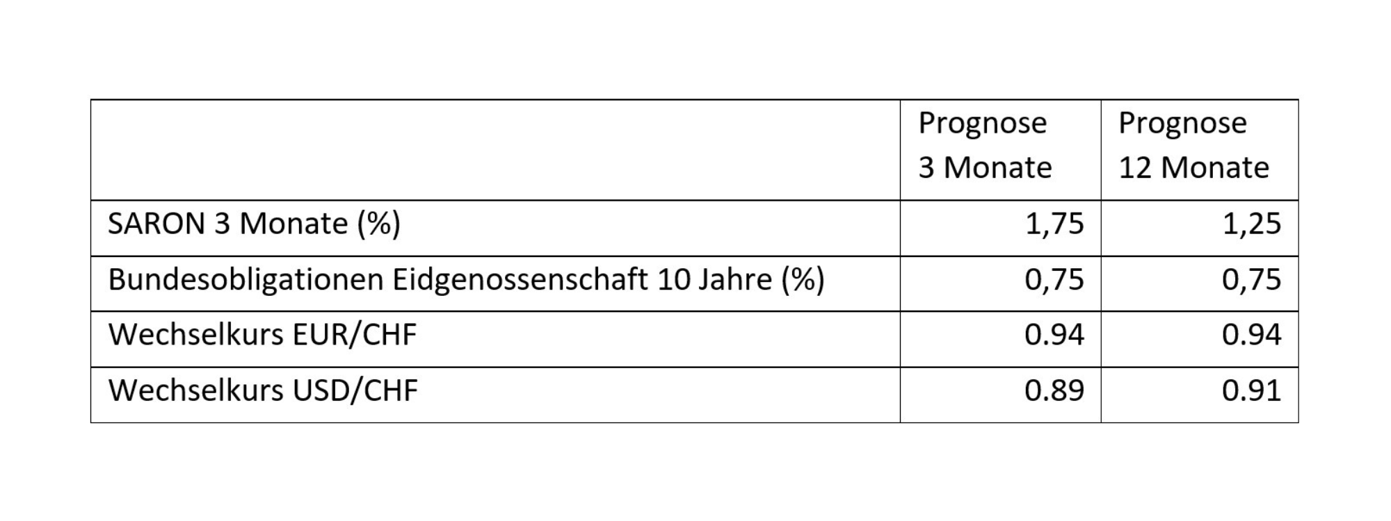 Der EUR/CHF-Wechselkurs bewegt sich aktuell nahe unserer Jahresendprognose bei 0.94