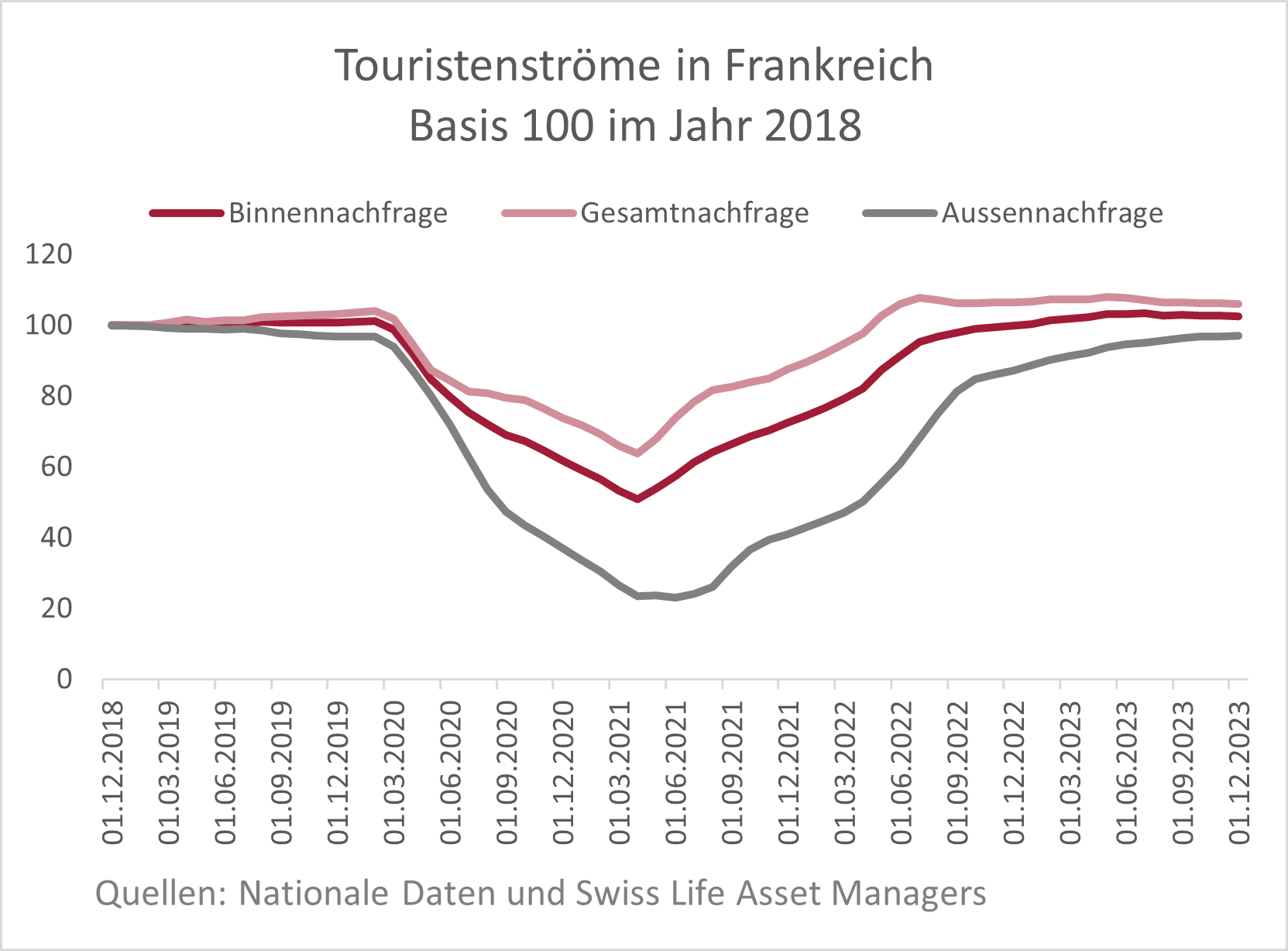 touristenstroeme