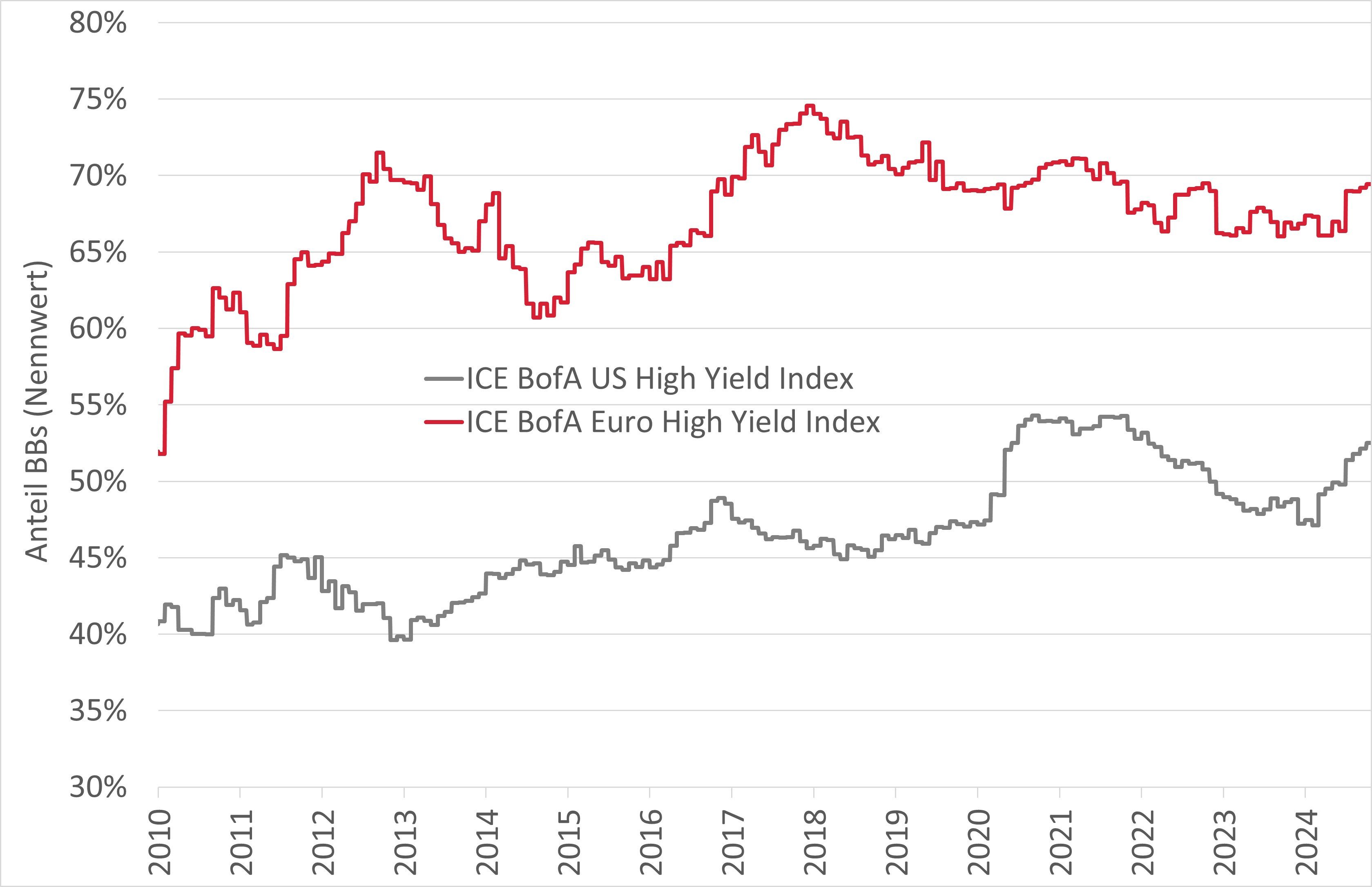 Anteil BBs (Nennwert) für ICE BofA US High Yield Index und ICE BofA Euro High Yield Index