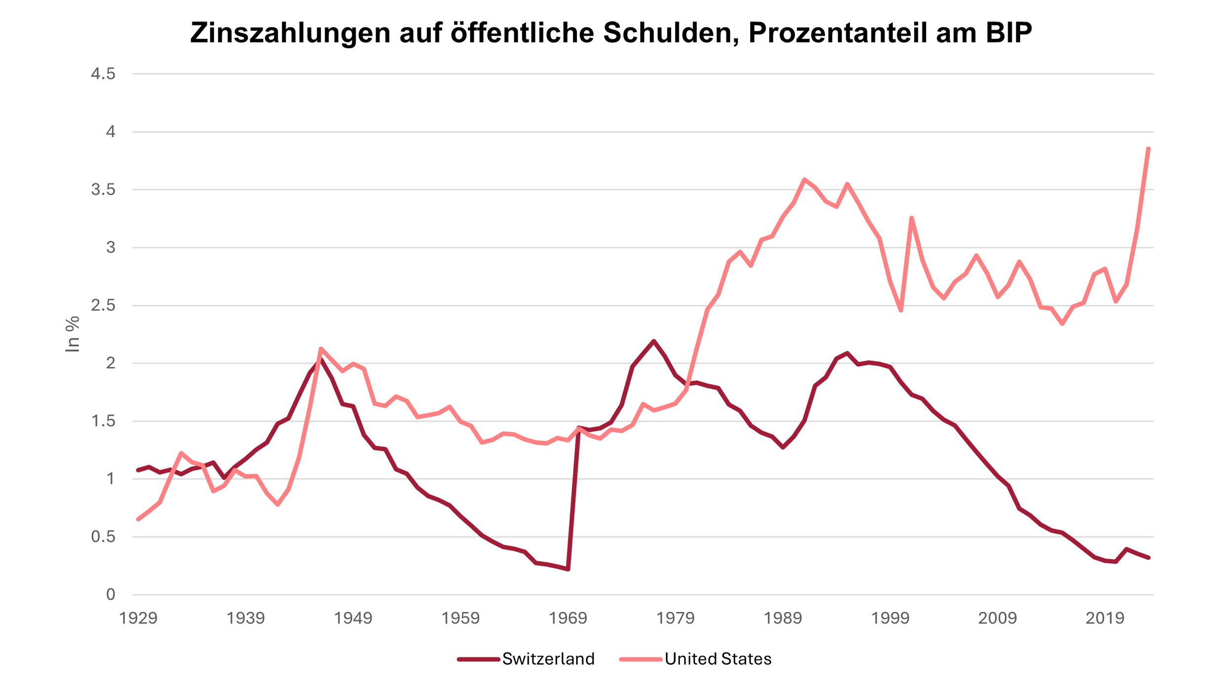 Grafik über Zinszahlungen auf öffentliche Schulden, Prozentanteil am BIP.