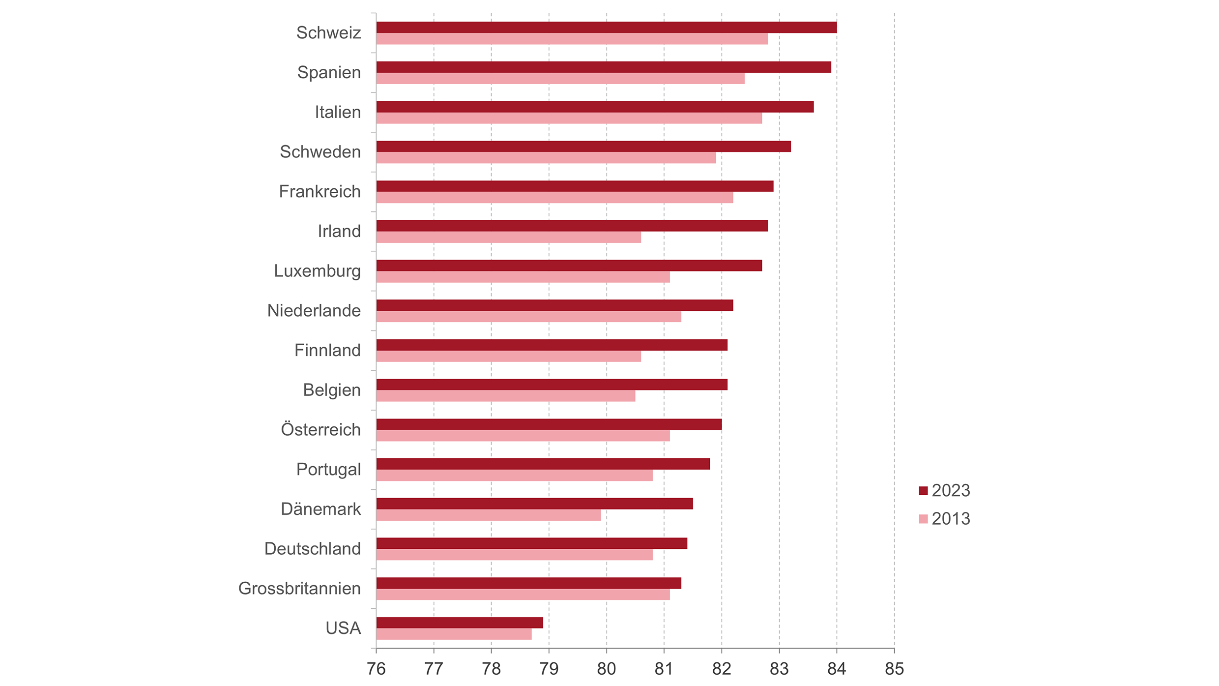 Grafik zur Lebenserwartung in Jahren nach Ländern.