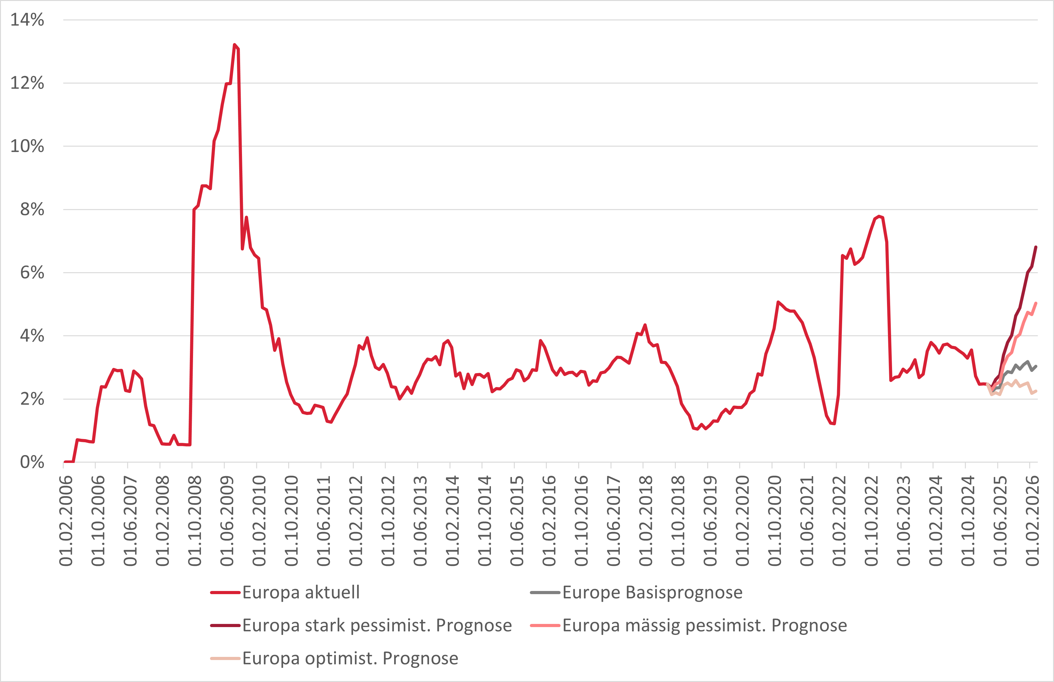 Grafik zur Moody’s Basisprognose bei Ausfallquoten bis März 2026.