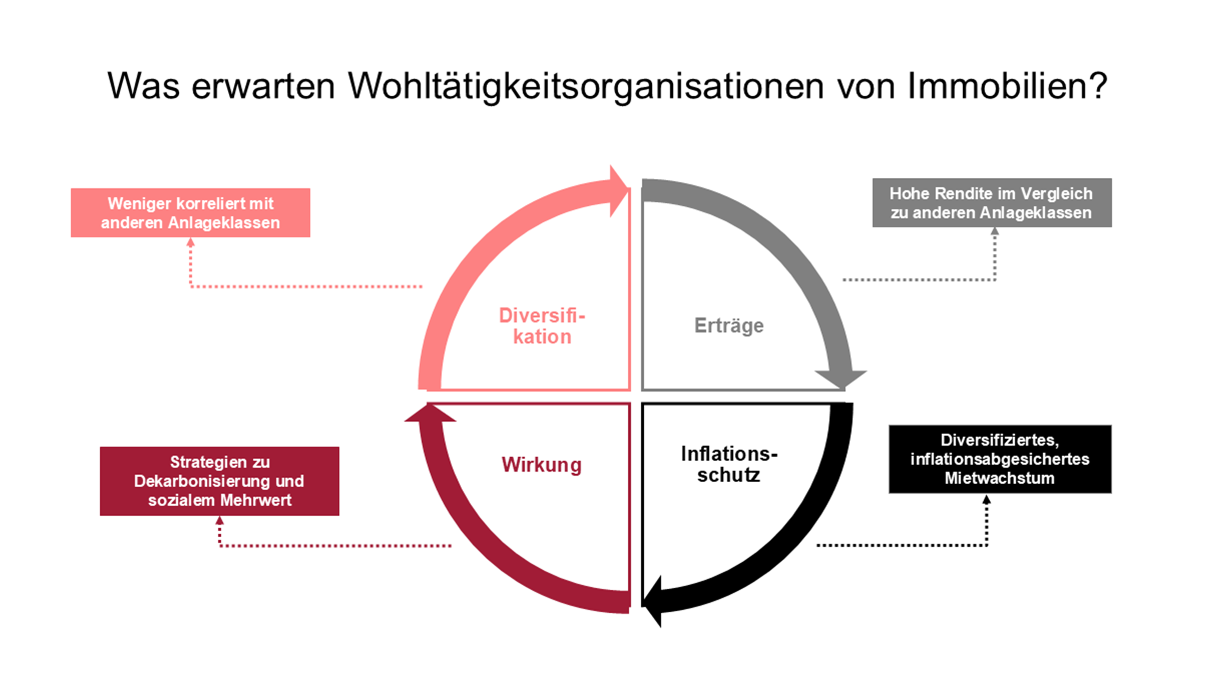 Eine Grafik was Wohltätigkeitsorganisationen von Immobilien erwarten.