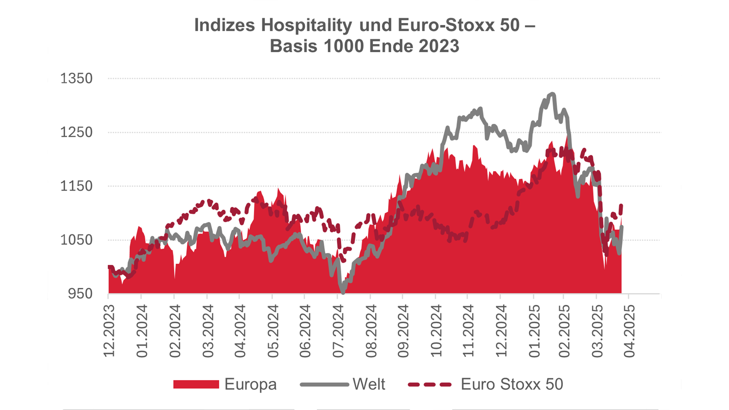 Grafik zum Hospitality-Index und Euro-Stoxx 50.