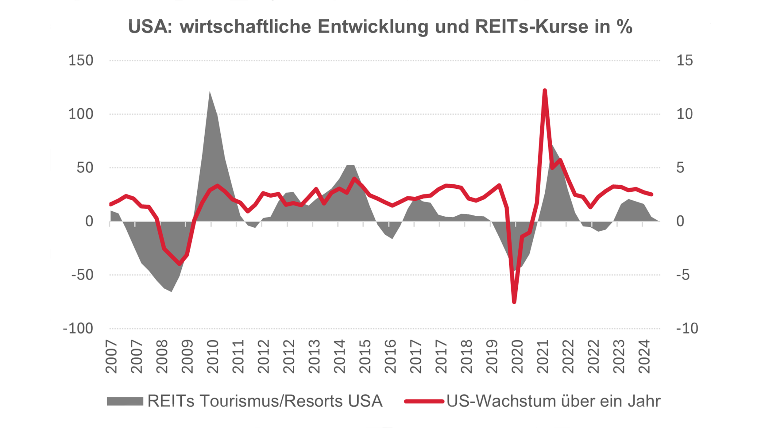 Grafik der wirtschaftlichen Entwicklung und REITs-Kurse in Prozent der USA.