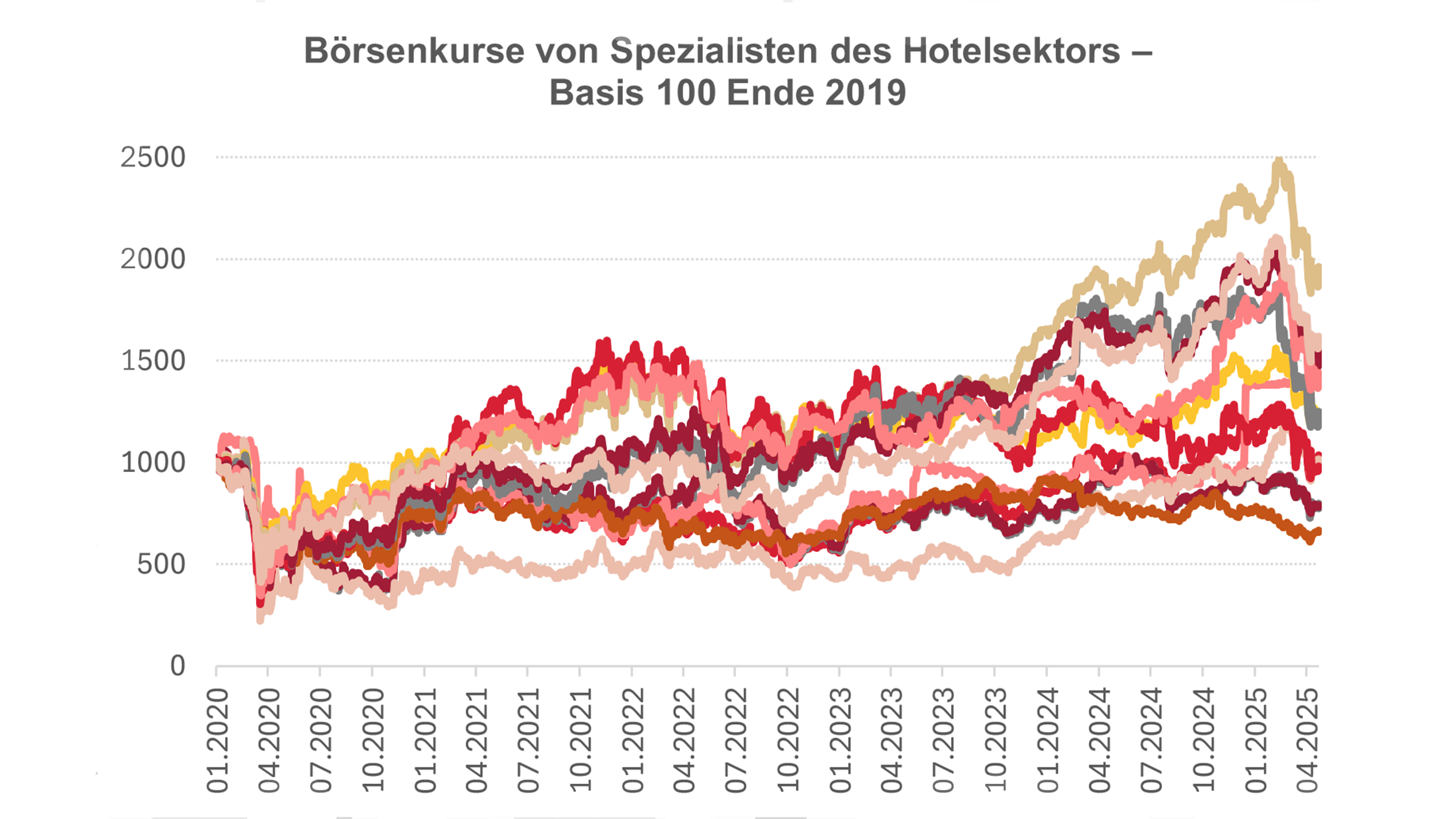 Grafik zu den Börsenkursen von Spezialisten des Hotelsektors - Basis 100 Ende 2019.