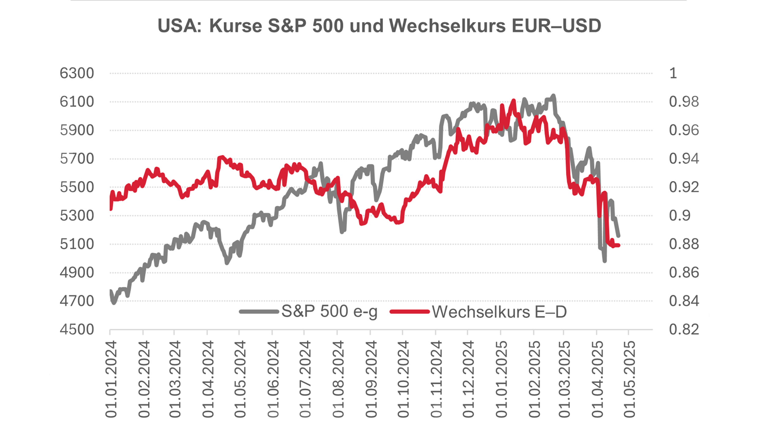 Grafik über die USA Kurse S&P 500 und den Wechselkurs EUR-USD.