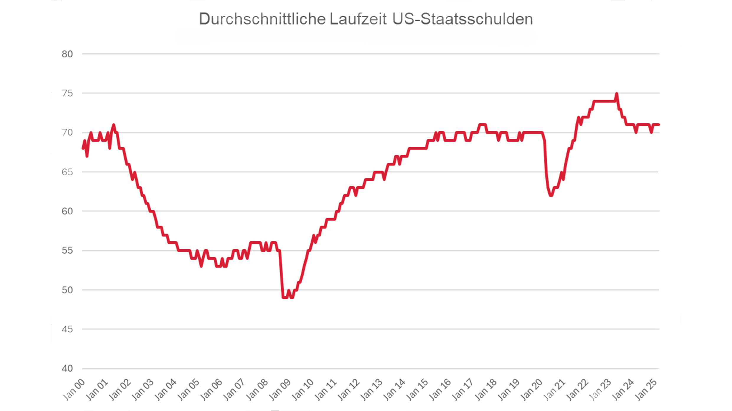 Grafik über die durchschnittliche Laufzeit der US-Staatsanleihen.
