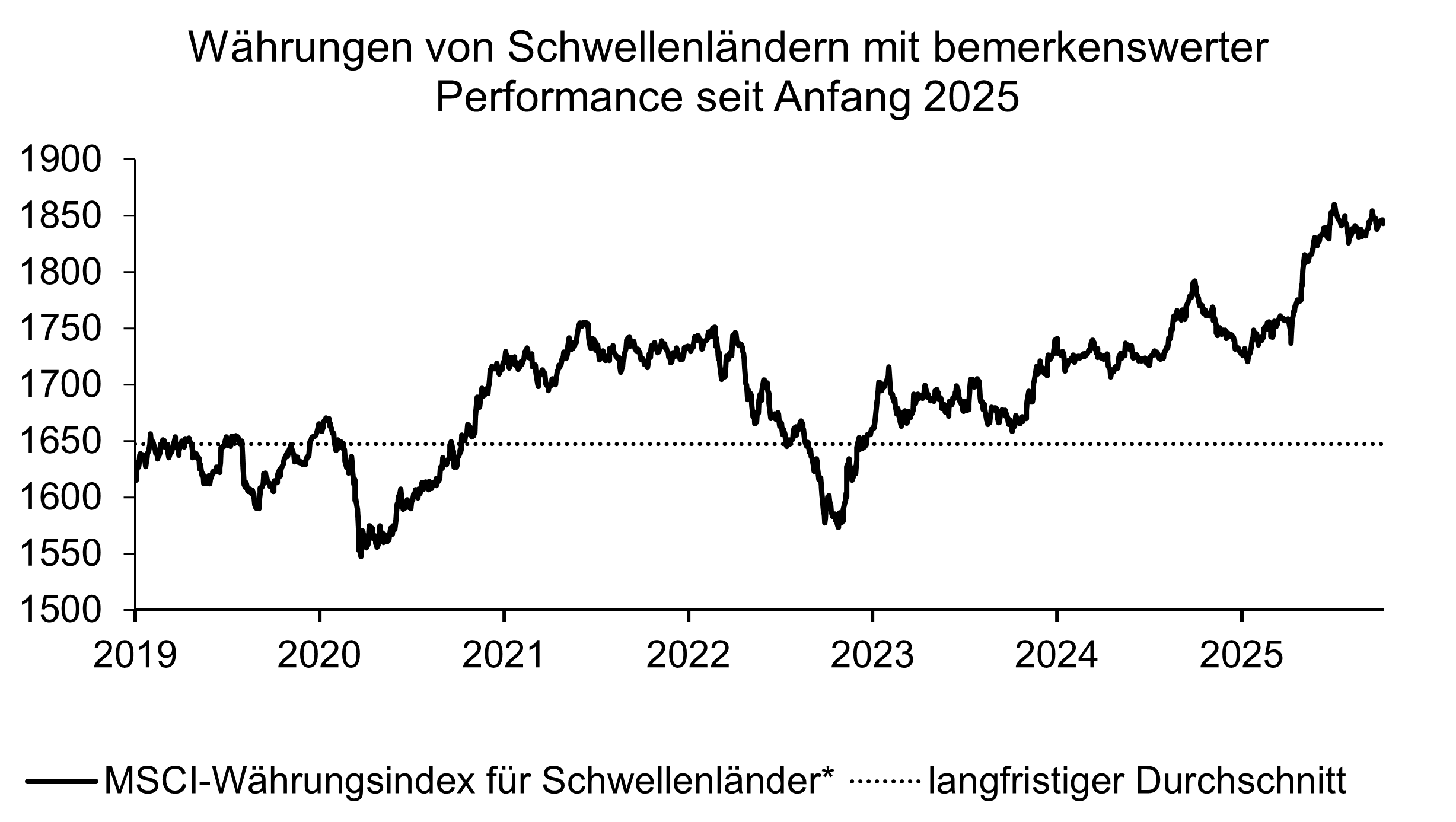 Grafik über den Verlauf der Währungen von Schwellenländern mit bemerkenswerter Performance seit Anfang 2025.