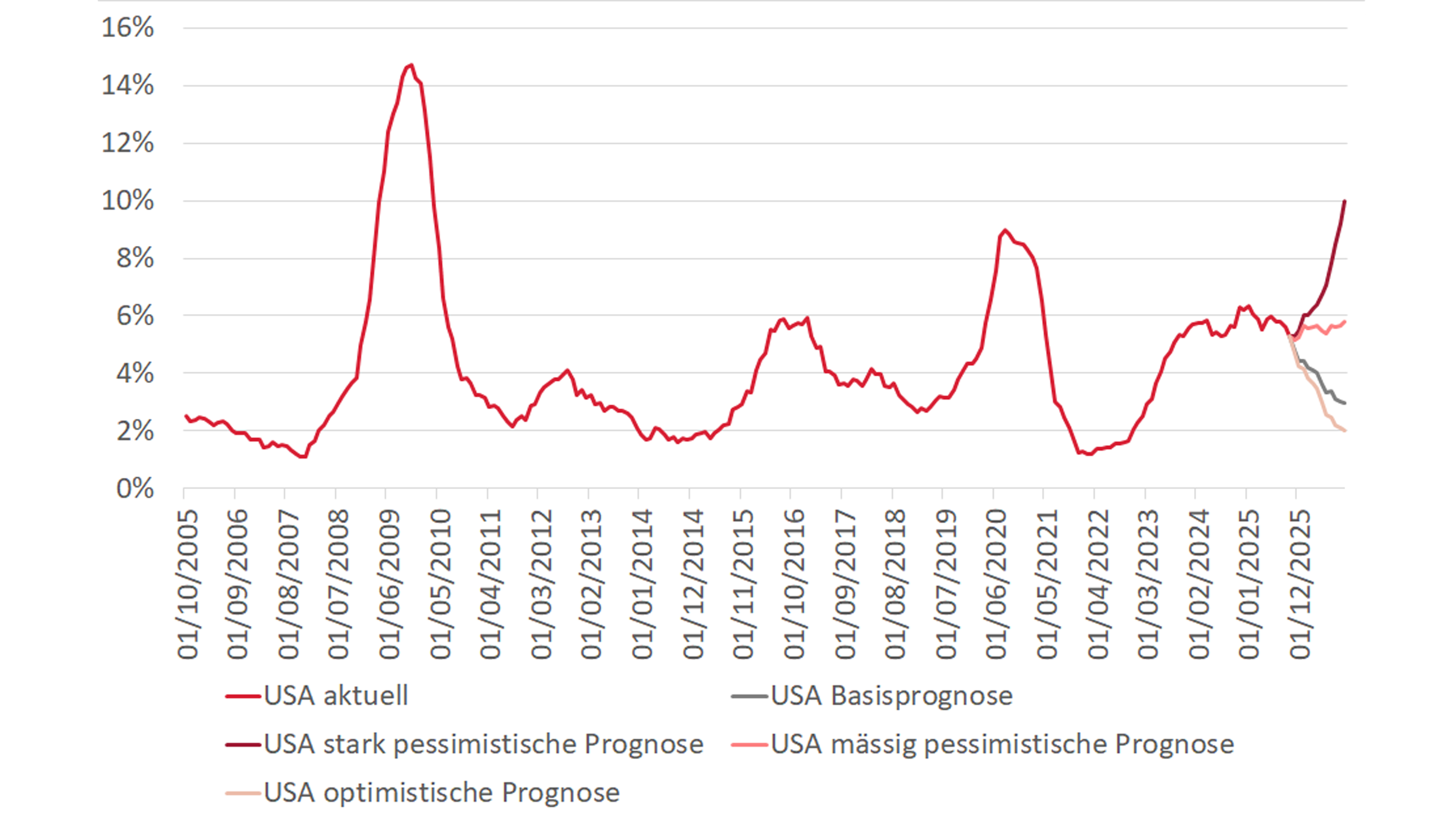 Grafik zu Moody’s-Basisprognose bei Ausfallraten bis Oktober 2026.