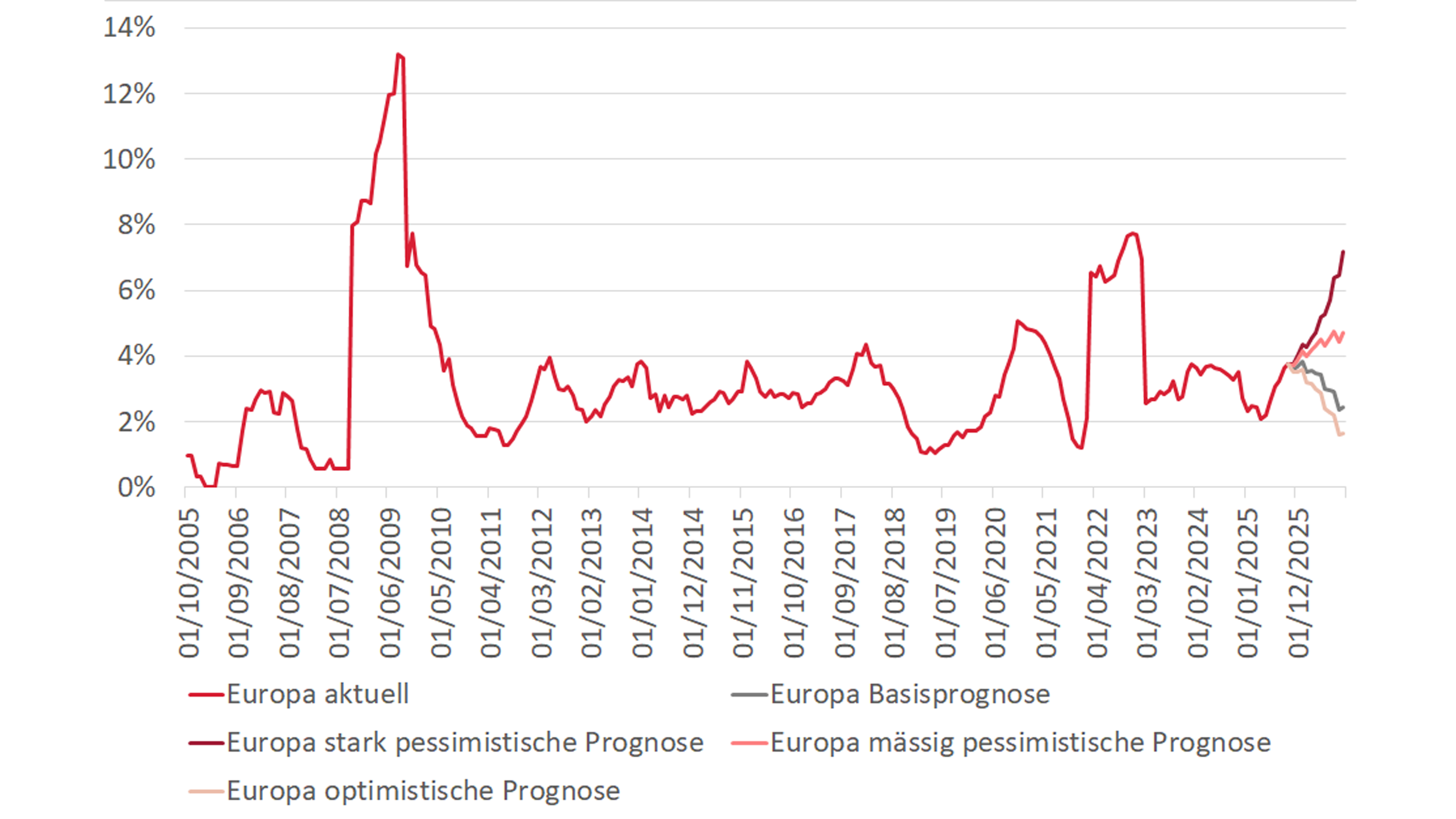 Grafik zu Moody’s-Basisprognose bei Ausfallraten bis Oktober 2026.