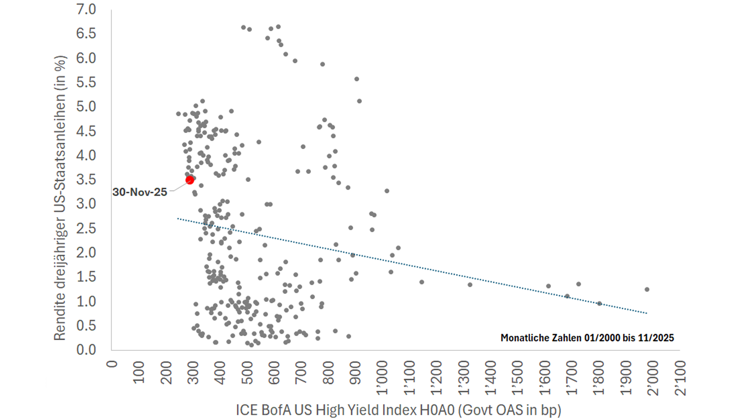 Grafik zu Renditen in US-Staatsanleihen.