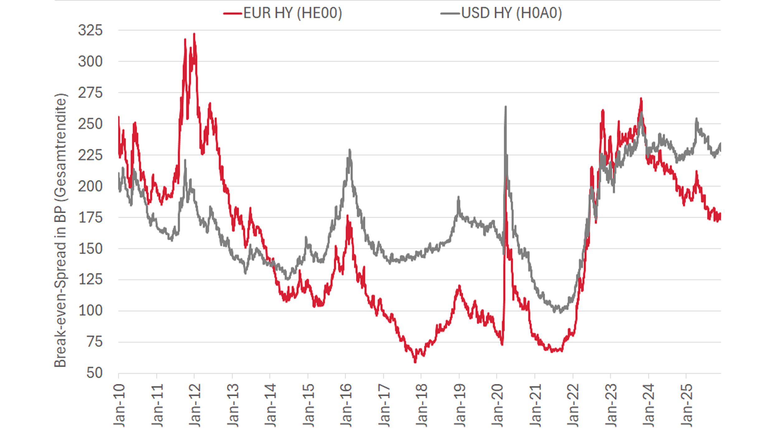 Grafik über Break even Spreads im Vergleich von USD und EUR.