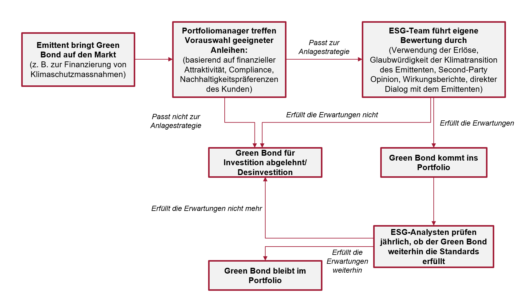 Überprüfungsprozess eines Green Bonds.