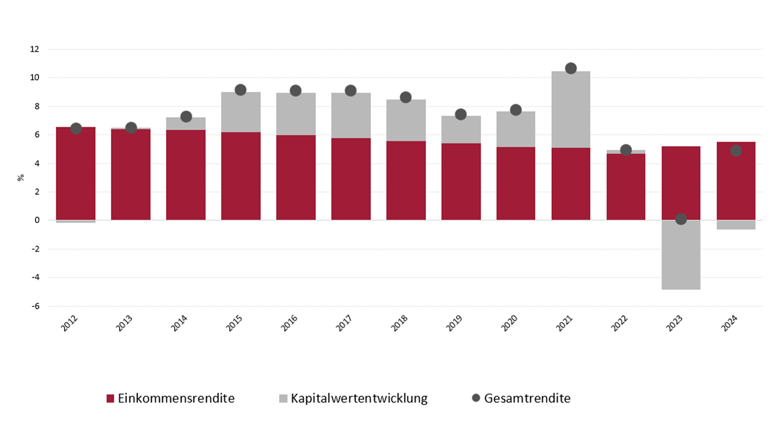 Ein Säulendiagramm über die Gesamtrendite von Gesundheitsimmobilien in Europa.
