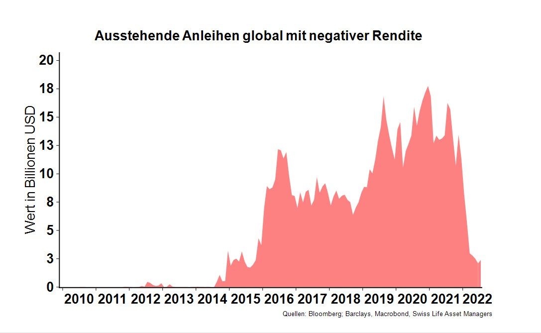 Grafik 1: ausstehende Anleihen mit negativer Rendite