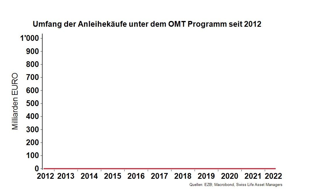 Grafik 2: eingesetzte Mittel der EZB im Rahmen des OMT-Programms
