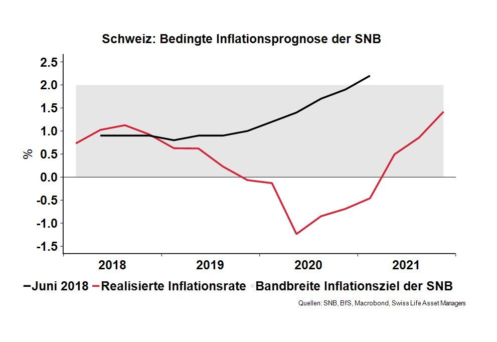 Grafik 3: bedingte Inflationsprognose der SNB