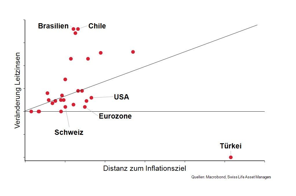 Grafik 4: Wie reagieren die Notenbanken auf die gestiegene Inflation?