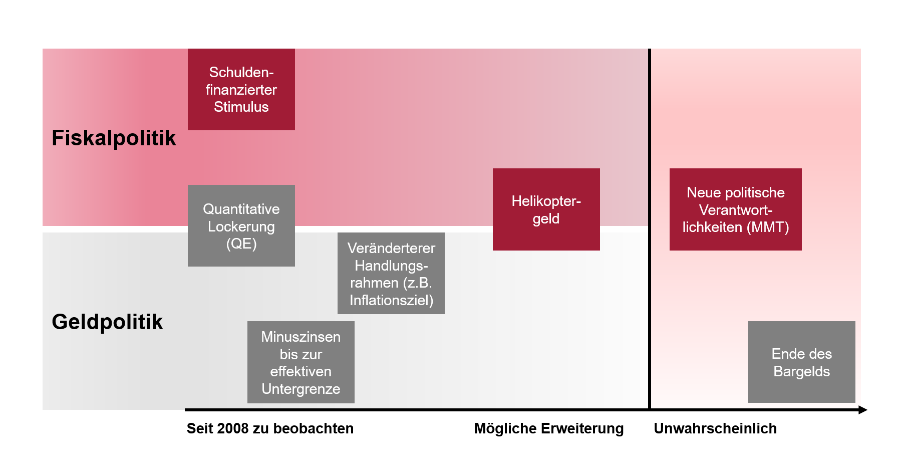 Grafik 5: Vermengung von Geld- und Fiskalpolitik
