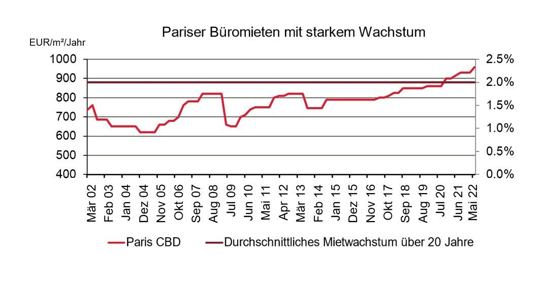 Grafik Pariser Büromieten mit starkem Wachstum