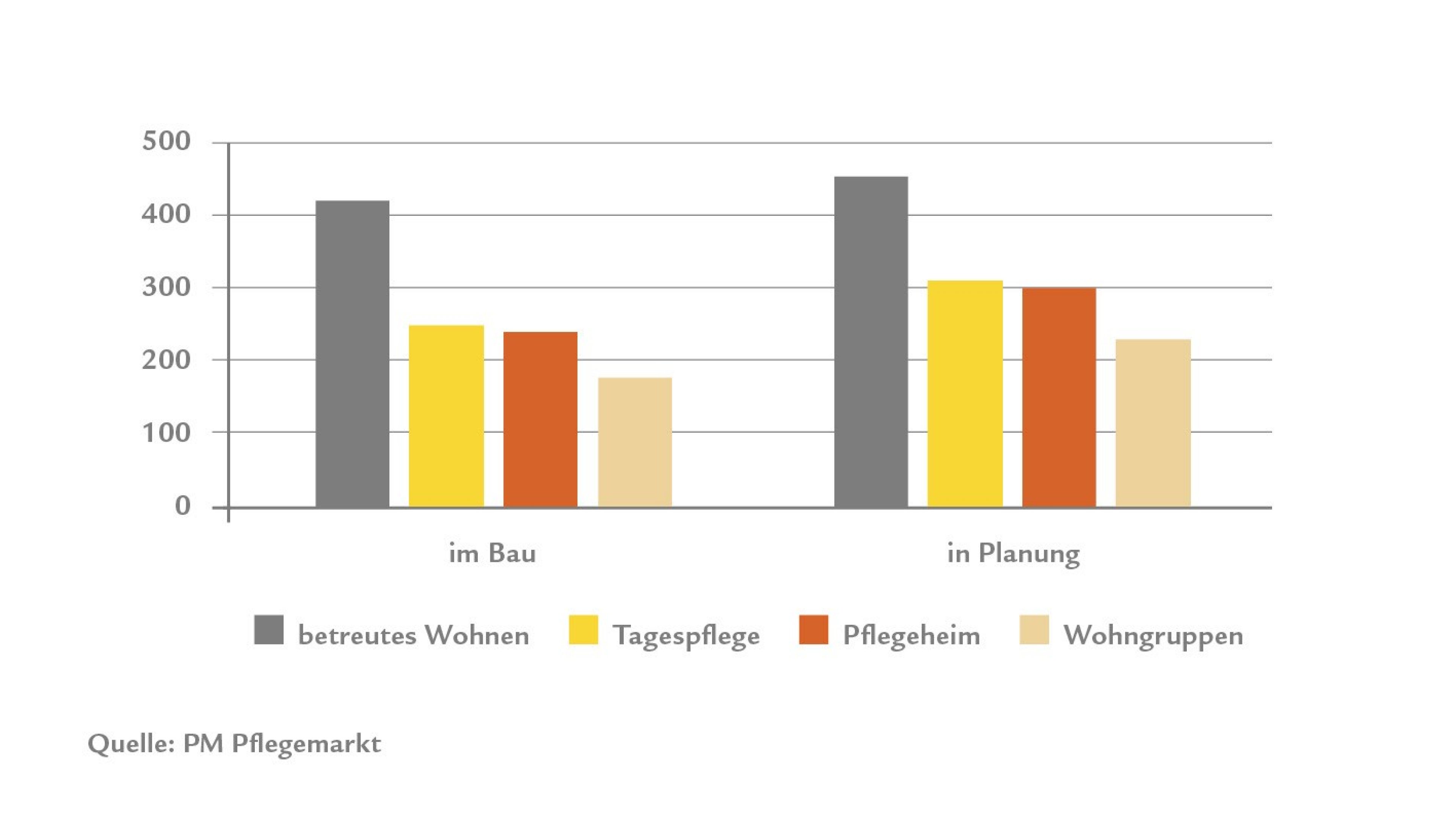 Darstellung von im Bau und in der Planung befindlichen altersgerechten Wohnungen. Grösster Anteil der Immobilien im Bereich betreutes Wohnen.