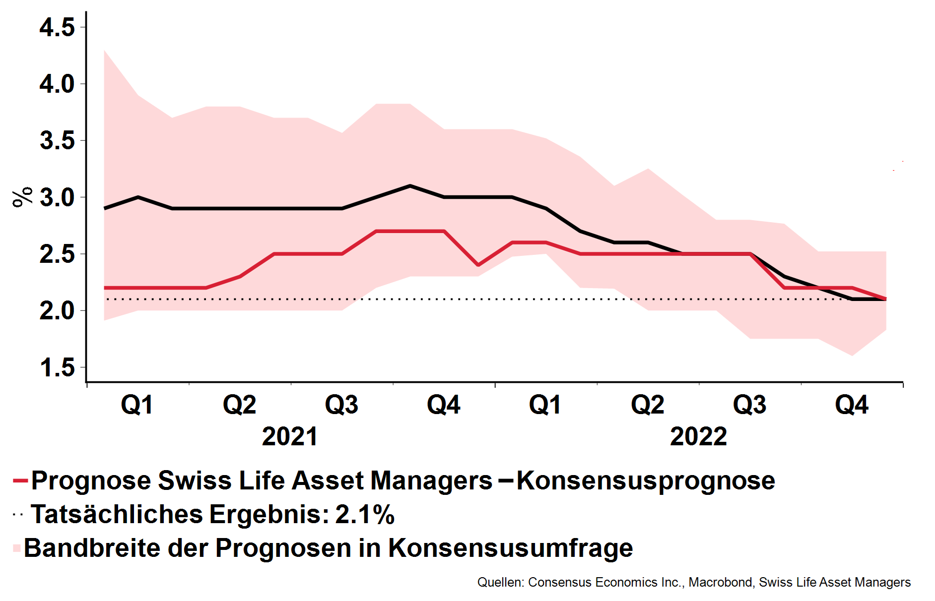 Prognose zu BIP-Wachstum Schweiz 2022 und tatsächliches Resultat