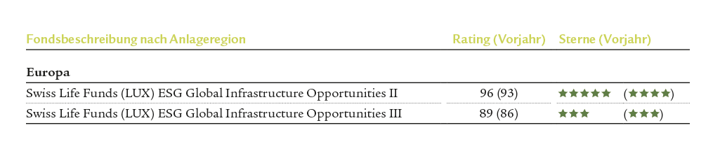 GRESB Resultate Infrastructure 2024