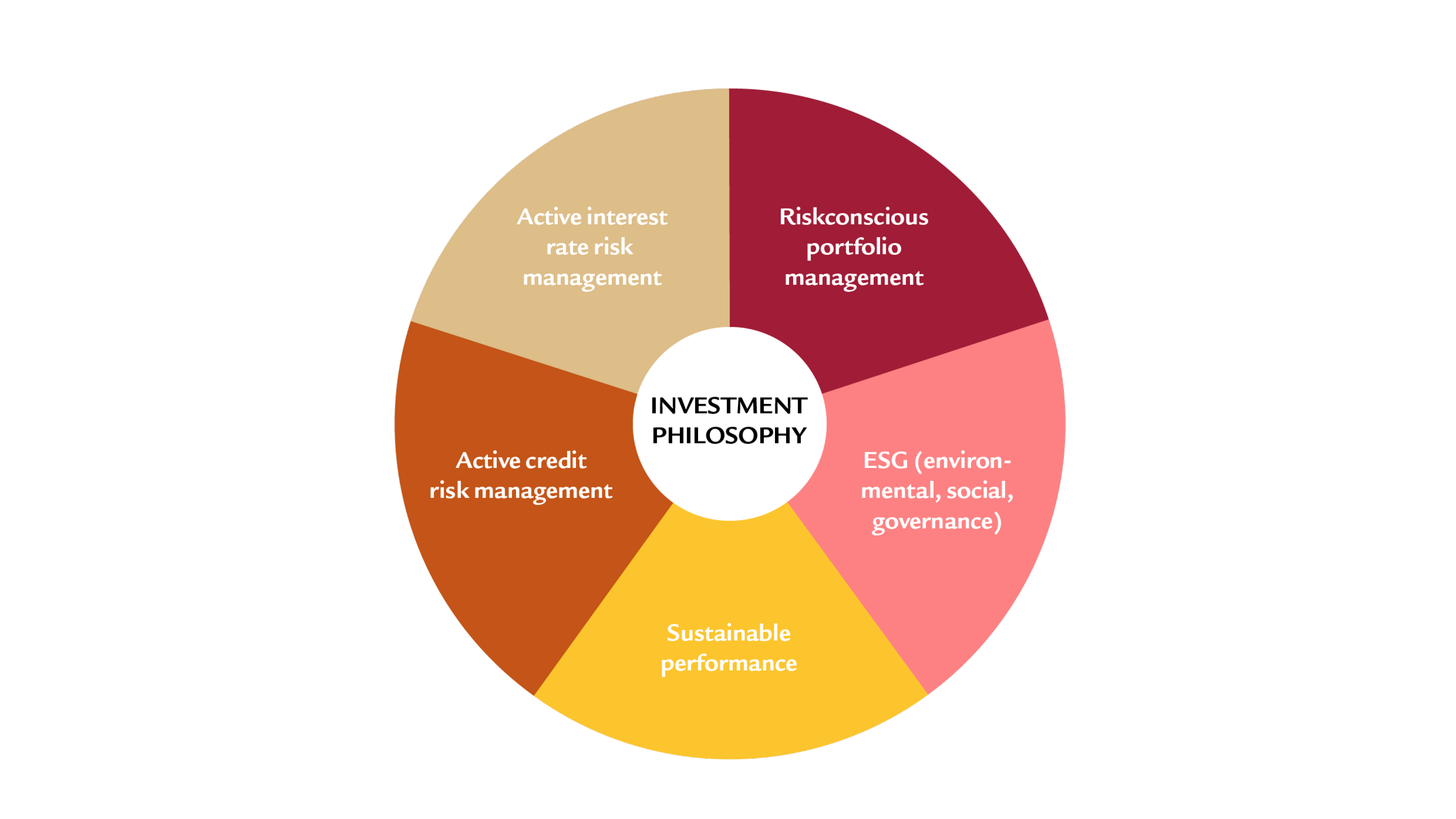 Chart, investment philosophy, Swiss Life Asset Managers, fixed income, risk management, sustainability, ESG