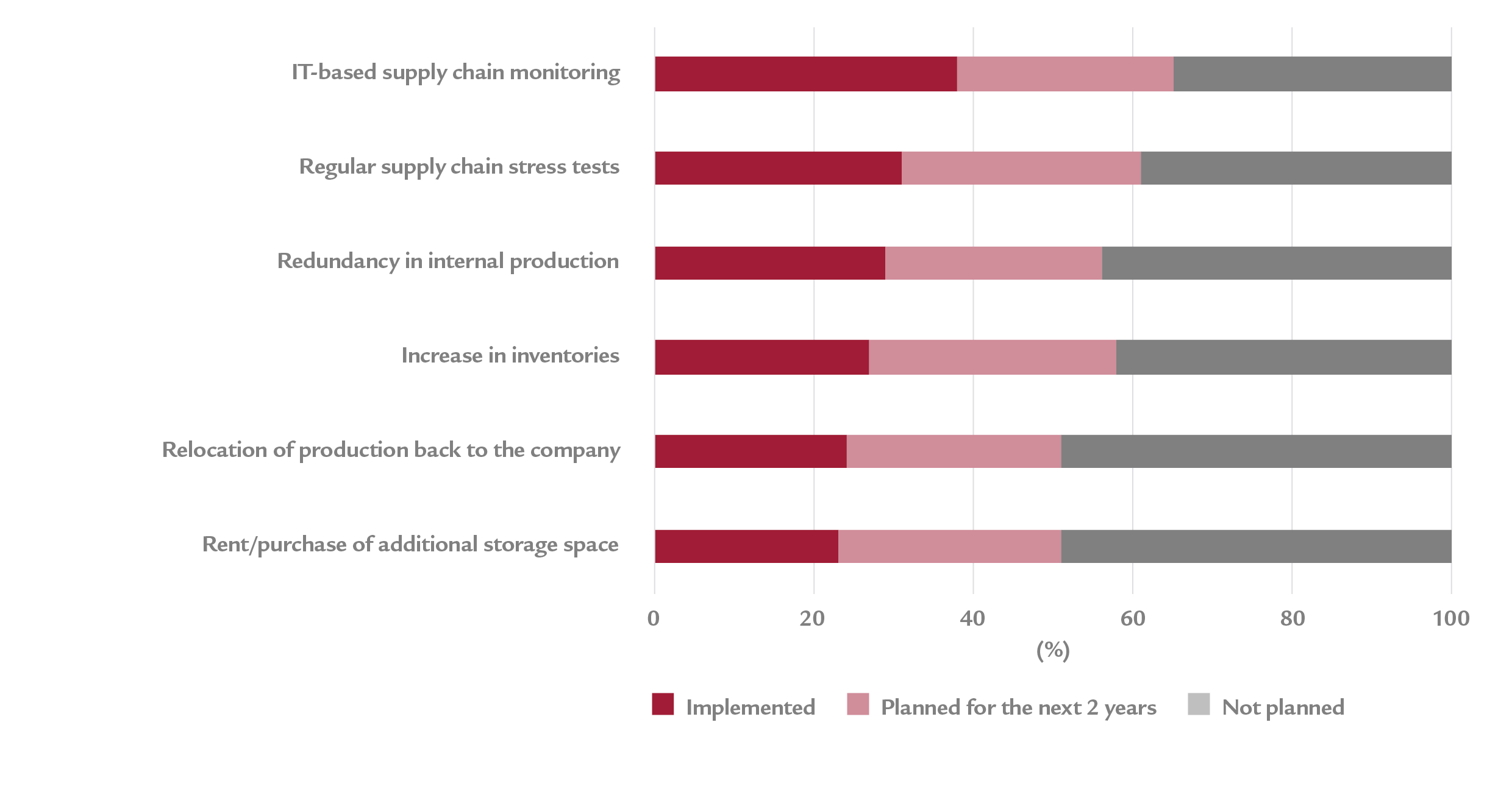 Response from businesses to supply chain disruptions