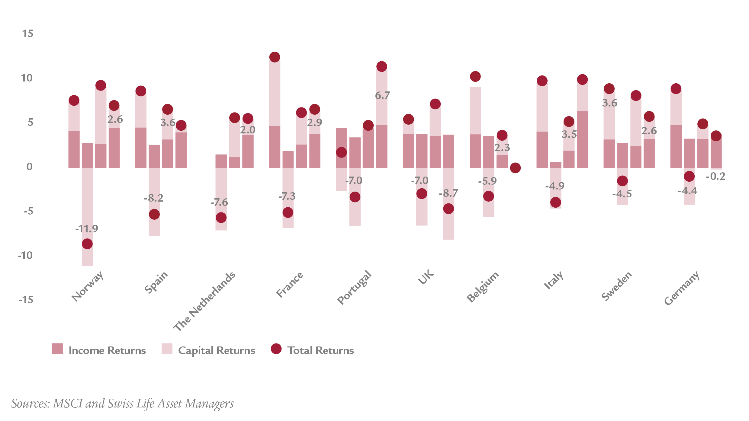 Capital returns strong across Europe, with France leading the charge