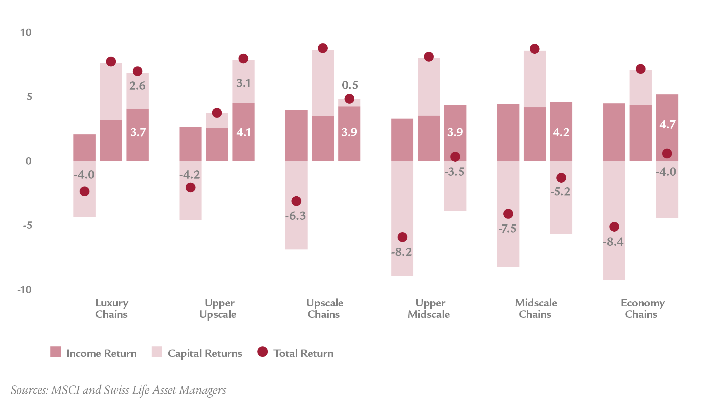 Luxury and high-end chains post positive capital returns
