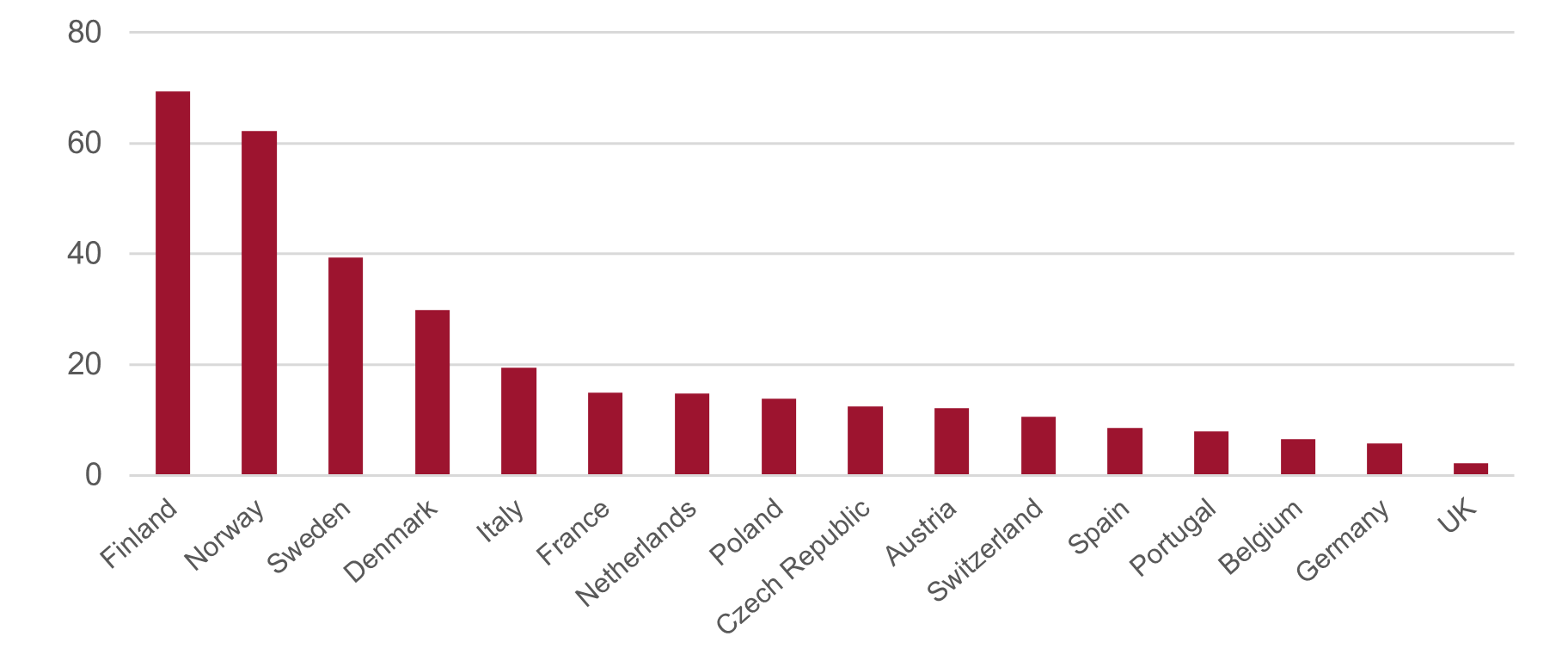 Number of installed heat pumps per 1000 households in European countries, 2022