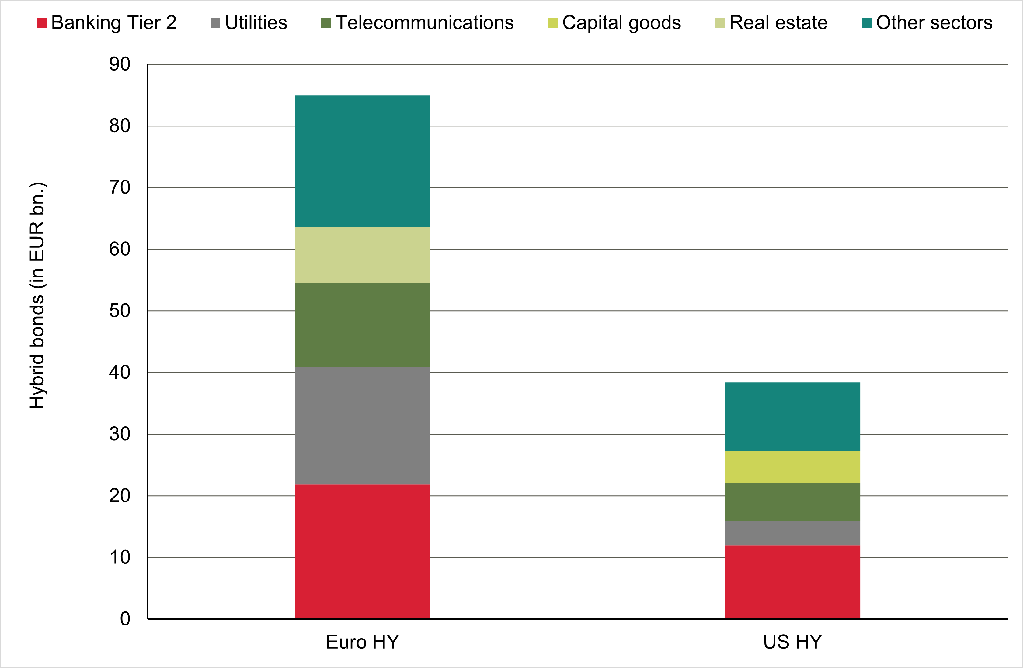 Hybrid bonds in high yield indices