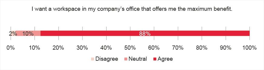 Workspace in company office that offers maximum benefit
