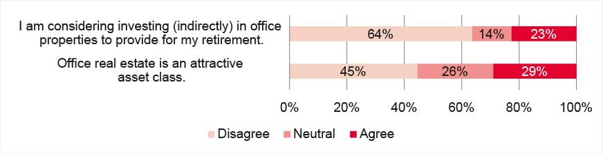 Consideration of investment and office real estate as asset class