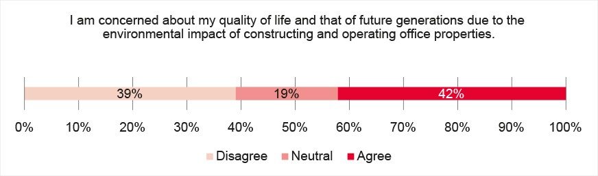 Concern about quality of life due to environmental impact of constructing and operating