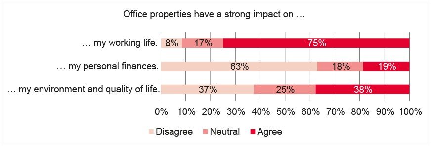 Impact on working life, personal finances, environment and quality of life