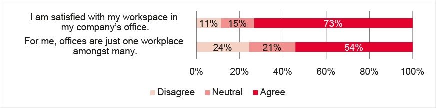 How satisfied with workspace and office as one workplace amongst many
