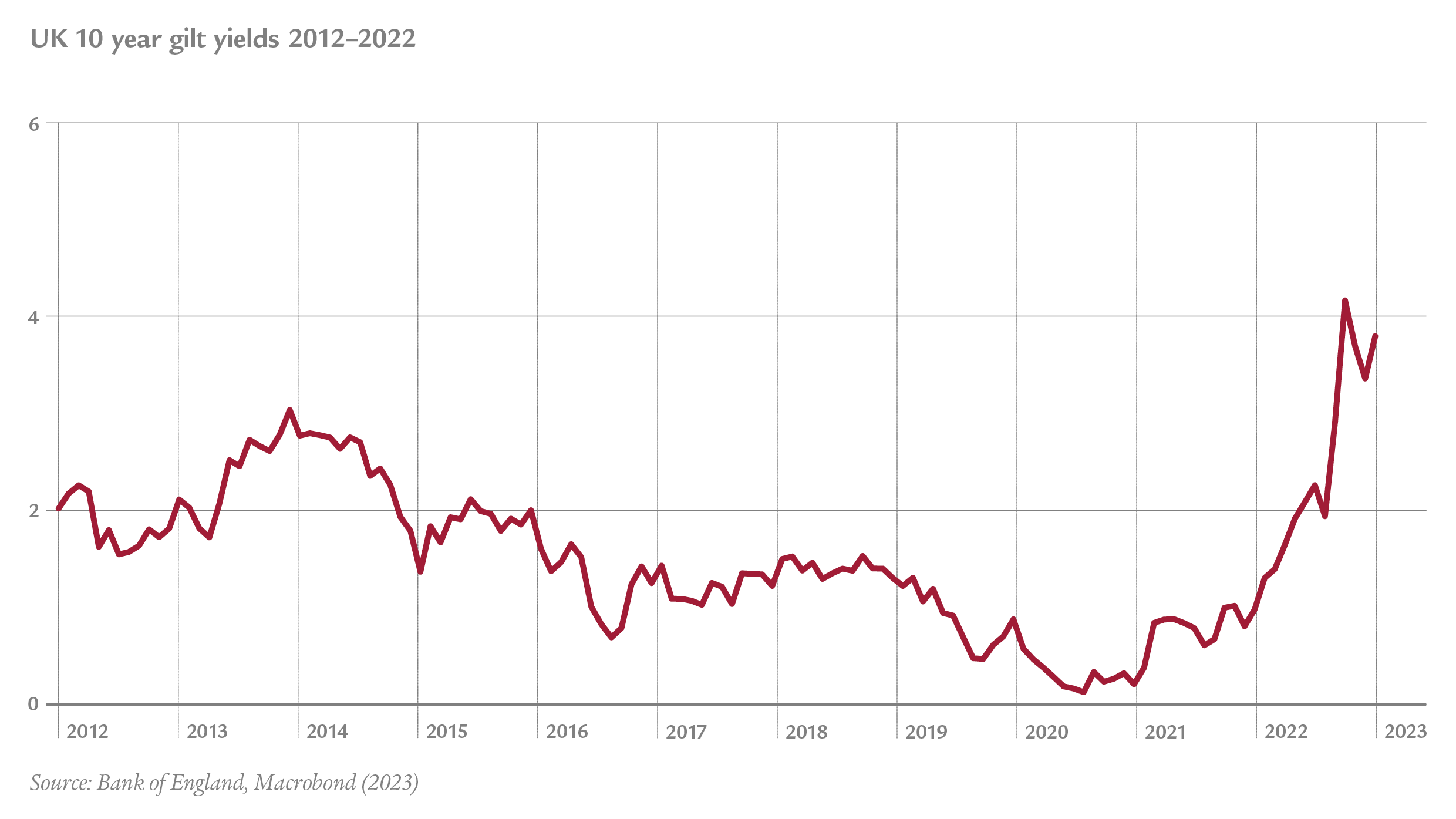 Rising interest rates call for change in property investment strategies